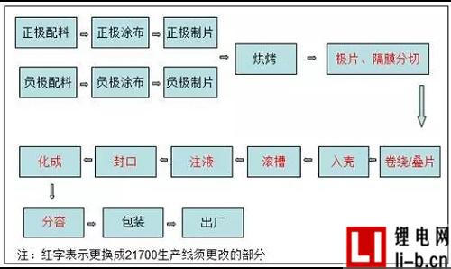 圓柱廠商轉型21700電池只需調整部分產線