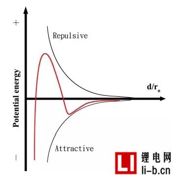 DLVO示意圖