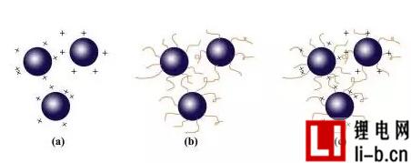 (a)靜電斥力、(b)立體障礙、(c)靜電立體障礙
