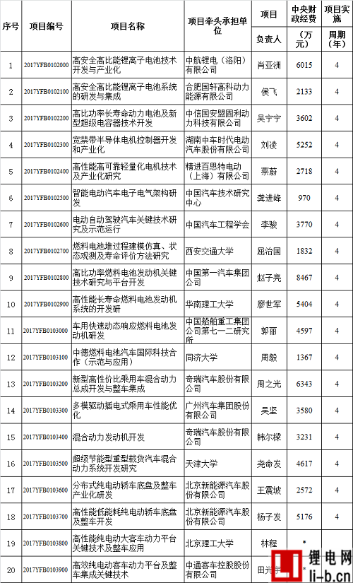國家重點研發計劃2017年度項目有關“新能源汽車”專項公示
