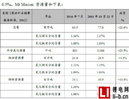 MtMarion鋰礦資源量