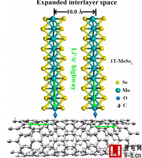 無(wú)需粘結(jié)劑的新型鋰電池負(fù)極材料技術(shù)