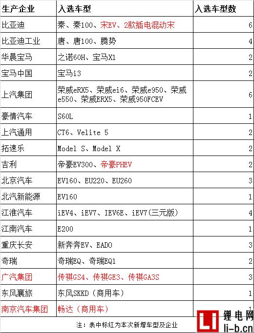 18家企業46款新能源車型入選上海2017年推薦目錄，，7款車型無緣地補
