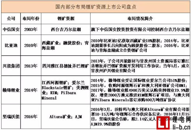 抵御供給風險，超5家動力電池企業(yè)涉足上游鋰礦