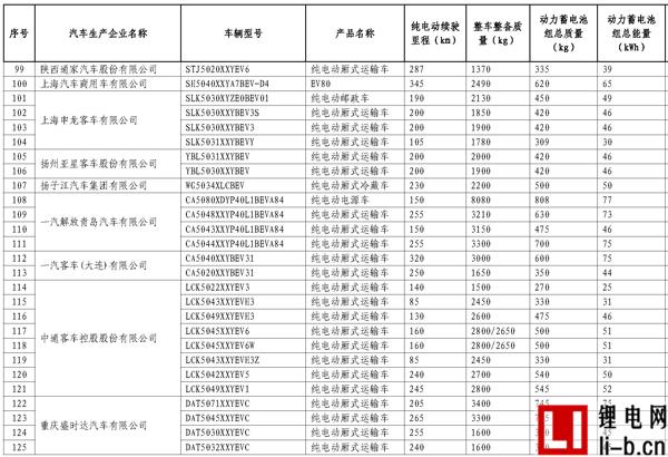 665款車型入選第11批《免征車輛購(gòu)置稅新能源汽車車型目錄》