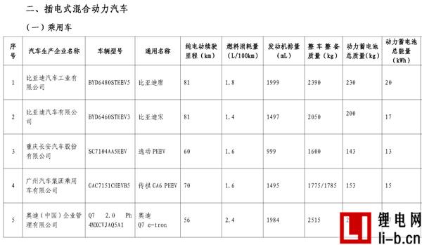 665款車型入選第11批《免征車輛購(gòu)置稅新能源汽車車型目錄》