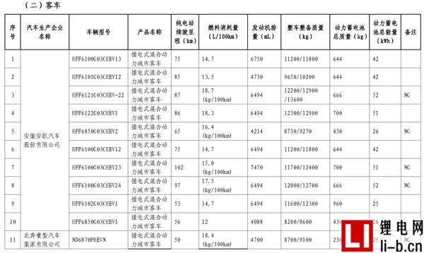 665款車型入選第11批《免征車輛購(gòu)置稅新能源汽車車型目錄》