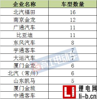 201款新能源車入選第六批推薦目錄 北汽福田/南京金龍車型數量排名前二