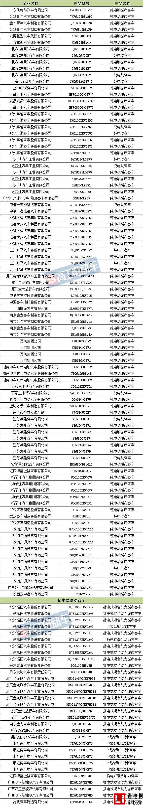 201款新能源車入選第六批推薦目錄 北汽福田/南京金龍車型數量排名前二