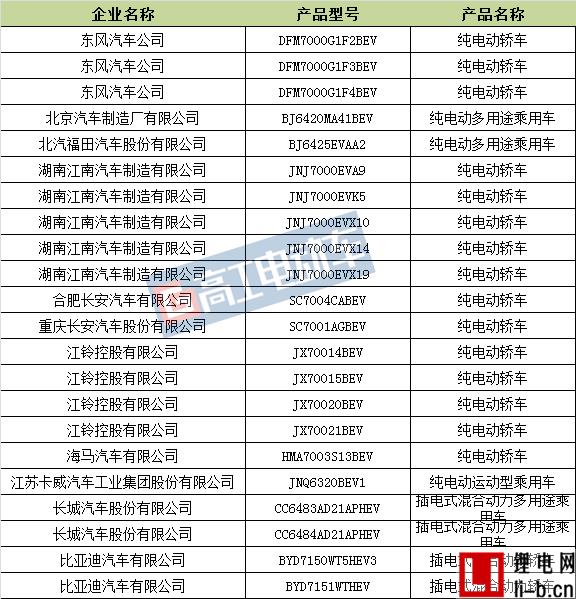 201款新能源車入選第六批推薦目錄 北汽福田/南京金龍車型數量排名前二