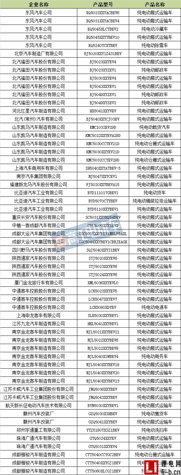 201款新能源車入選第六批推薦目錄 北汽福田/南京金龍車型數量排名前二