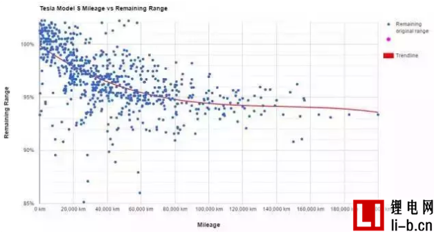 特斯拉電機再升級 如何行駛100萬英里性能無衰減？