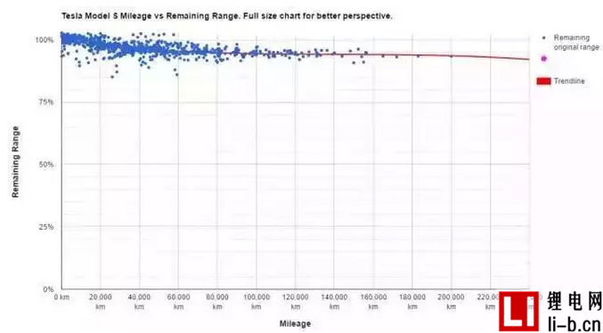 特斯拉電機再升級 如何行駛100萬英里性能無衰減？