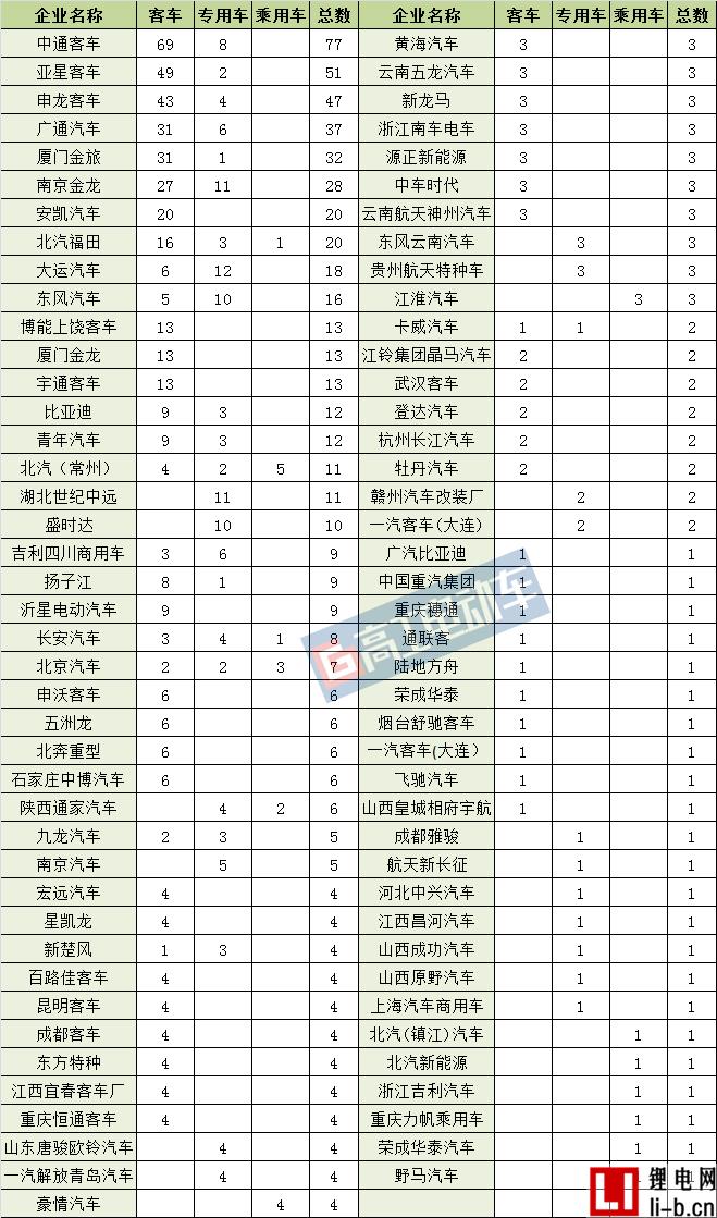 第11批免征購置稅新能源汽車目錄分析 中通/亞星/申龍數量排名前三