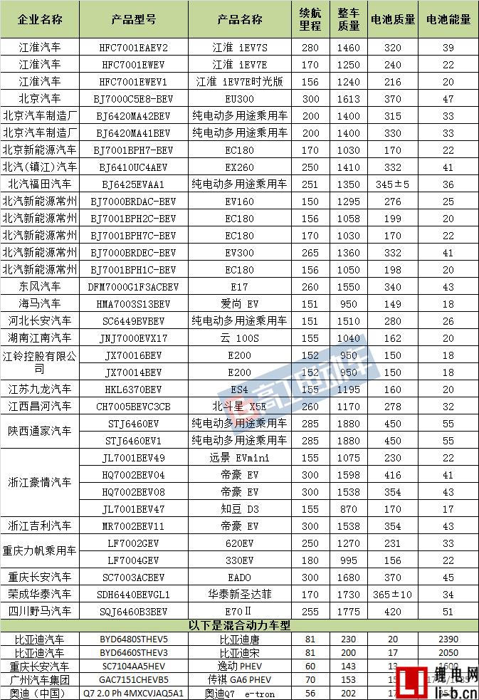 第11批免征購置稅新能源汽車目錄分析 中通/亞星/申龍數量排名前三