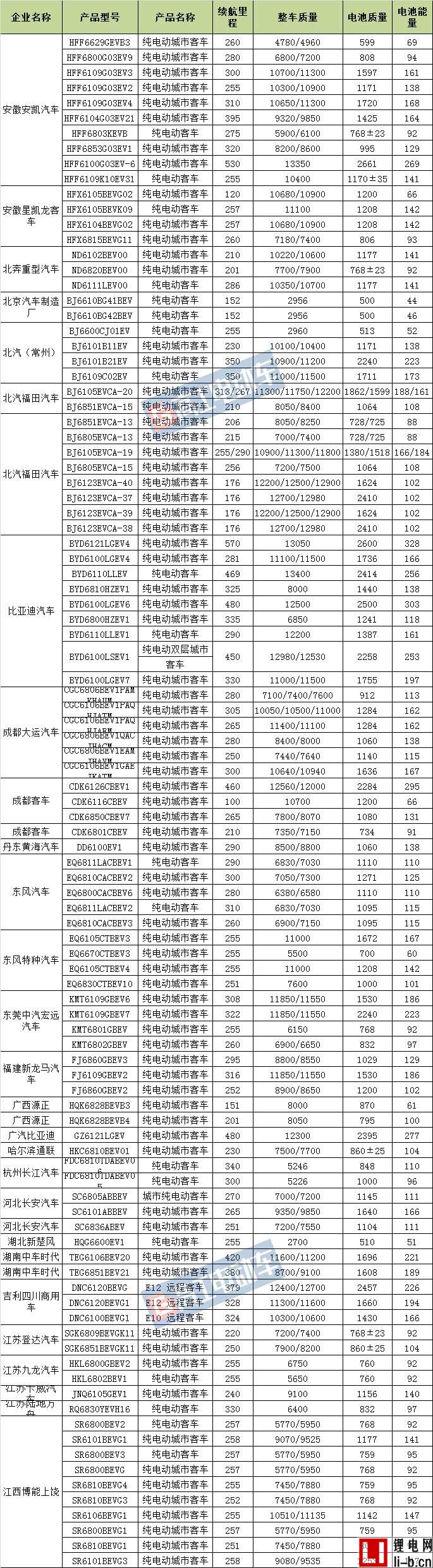 第11批免征購置稅新能源汽車目錄分析 中通/亞星/申龍數量排名前三