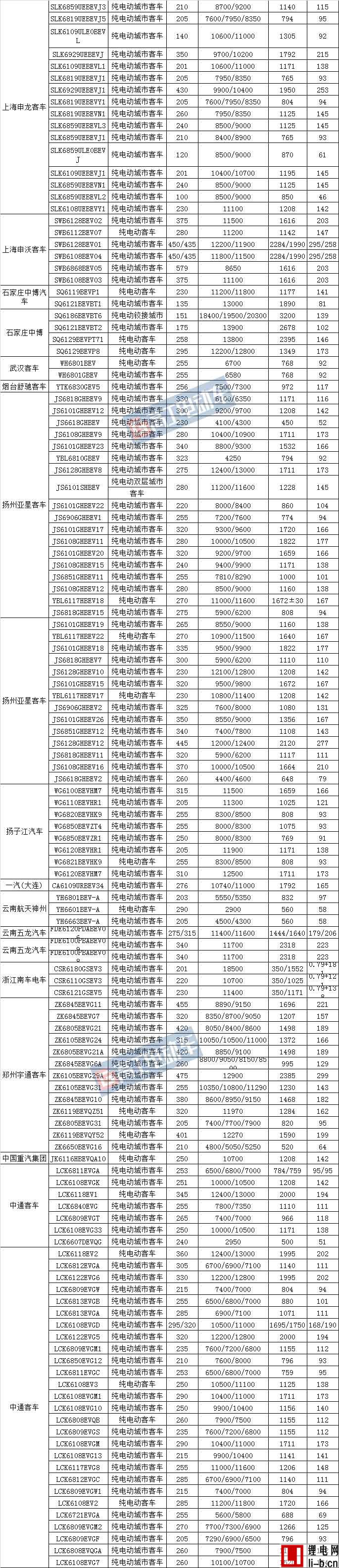 第11批免征購置稅新能源汽車目錄分析 中通/亞星/申龍數量排名前三