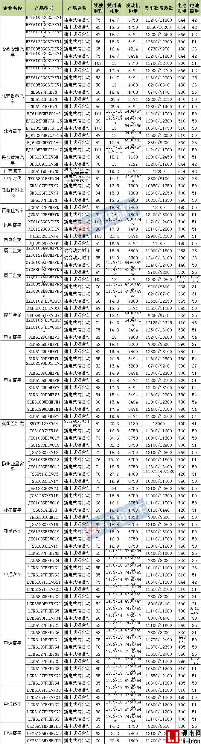 第11批免征購置稅新能源汽車目錄分析 中通/亞星/申龍數量排名前三