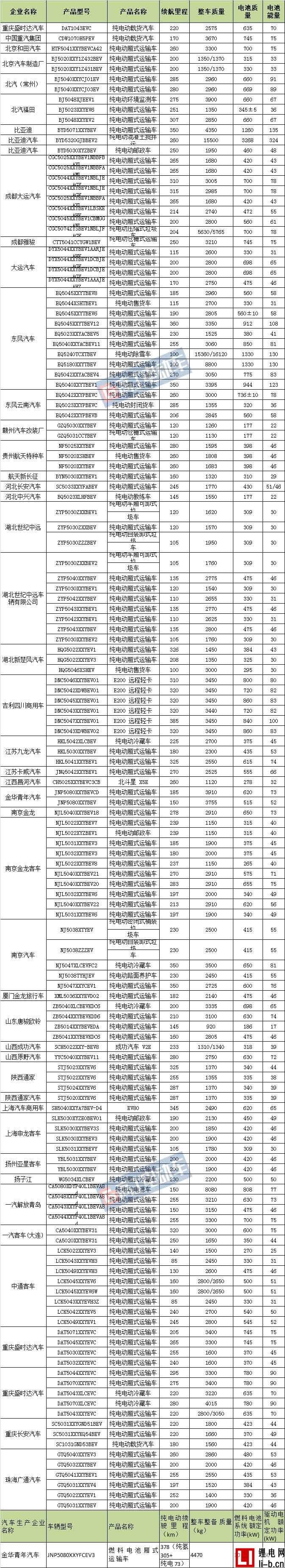 第11批免征購置稅新能源汽車目錄分析 中通/亞星/申龍數量排名前三