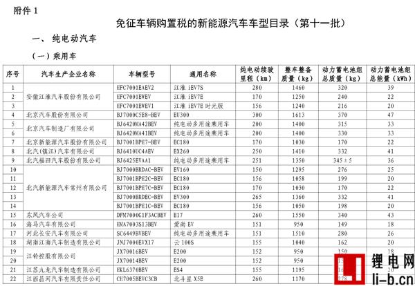 665款車型入選第11批《免征車輛購(gòu)置稅新能源汽車車型目錄》