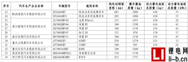 665款車型入選第11批《免征車輛購(gòu)置稅新能源汽車車型目錄》