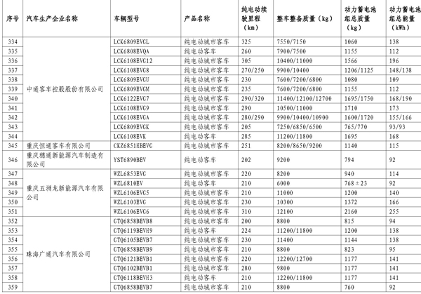 665款車型入選第11批《免征車輛購(gòu)置稅新能源汽車車型目錄》
