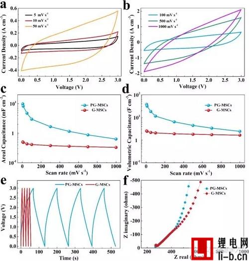 圖2. PG-MSCs和G-MSCs電化學(xué)性能
