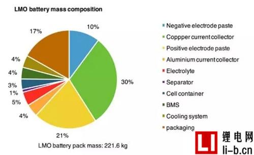 車用動力鋰離子電池生產耗能分析