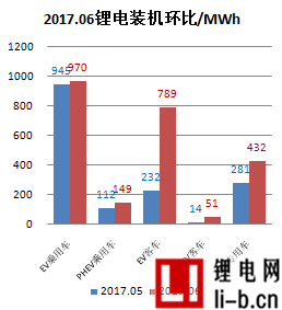 2017年6月電動車鋰電裝機2.39GWh，同比增長26%