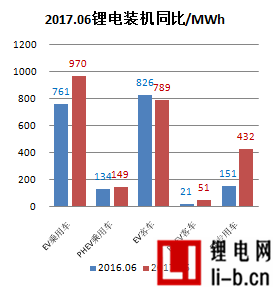 2017年6月電動車鋰電裝機2.39GWh，同比增長26%