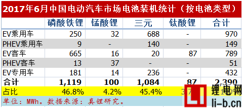 2017年6月電動車鋰電裝機2.39GWh，同比增長26%