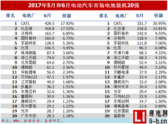 2017年6月電動車鋰電裝機2.39GWh，同比增長26%