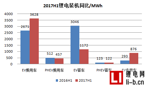 2017年6月電動車鋰電裝機2.39GWh，同比增長26%