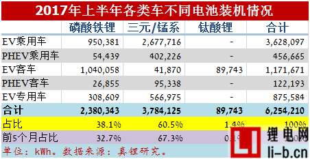 2017年6月電動車鋰電裝機2.39GWh，同比增長26%
