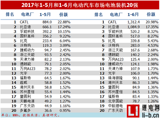 2017年6月電動車鋰電裝機2.39GWh，同比增長26%