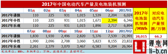 2017年6月電動車鋰電裝機2.39GWh，同比增長26%