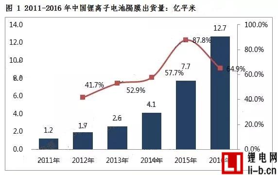 2016年中國鋰離子電池隔膜企業出貨量十五強榜單出爐