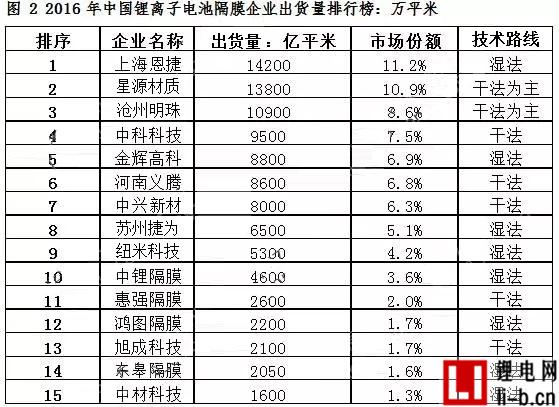 2016年中國鋰離子電池隔膜企業出貨量十五強榜單出爐