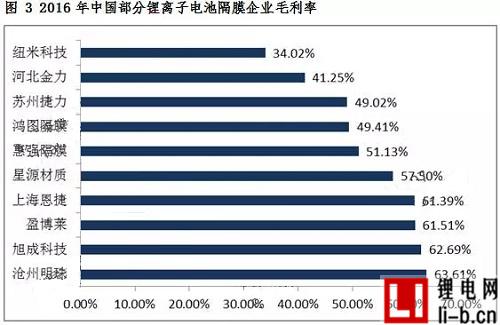 2016年中國鋰離子電池隔膜企業出貨量十五強榜單出爐