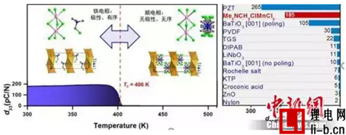 新型分子鐵電材料竟能通過拉升和擠壓發電