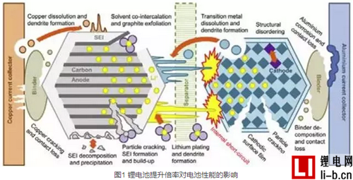 提升鋰電池倍率對電池性能有哪些影響？