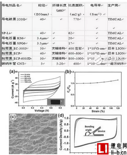 四大鋰電池導(dǎo)電劑對比分析