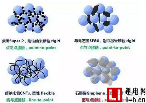 四大鋰電池導(dǎo)電劑對比分析