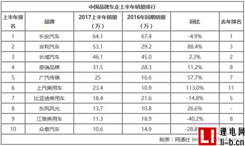 中國品牌車企銷量盤點！ 上汽/吉利大增