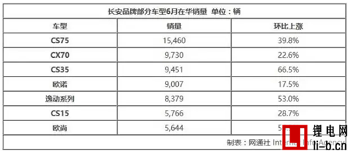中國品牌車企銷量盤點！ 上汽/吉利大增