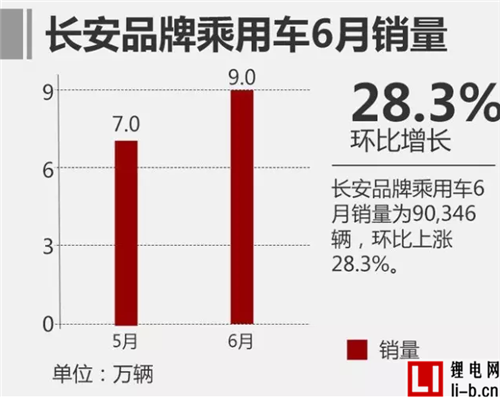中國品牌車企銷量盤點！ 上汽/吉利大增