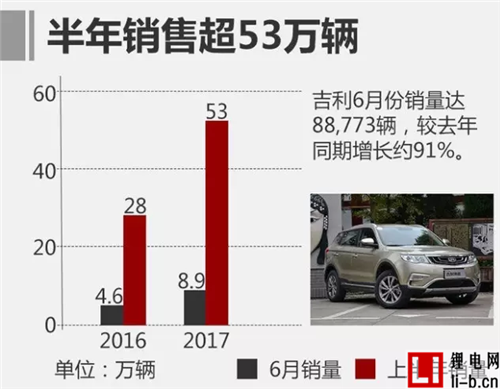 中國品牌車企銷量盤點！ 上汽/吉利大增