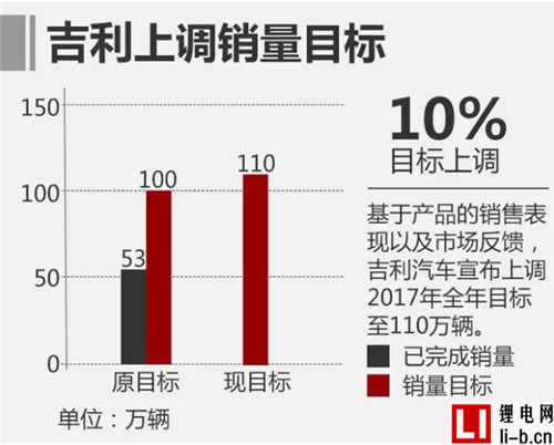 中國品牌車企銷量盤點！ 上汽/吉利大增