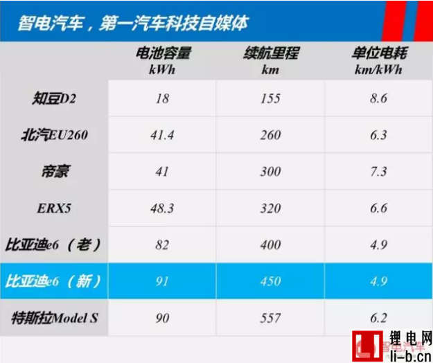 深扒比亞迪新款e6電池技術