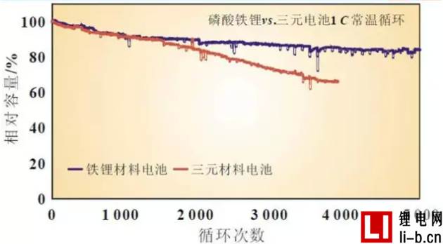 深扒比亞迪新款e6電池技術